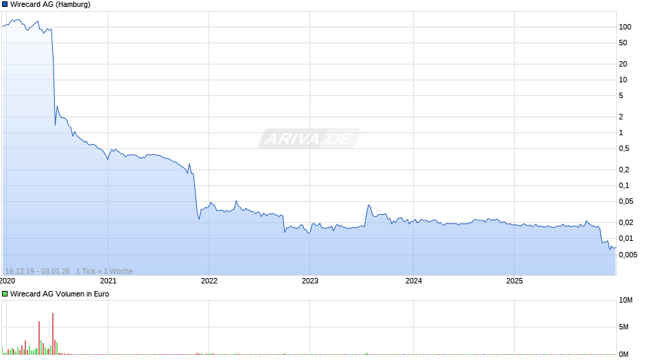 Wirecard Chart