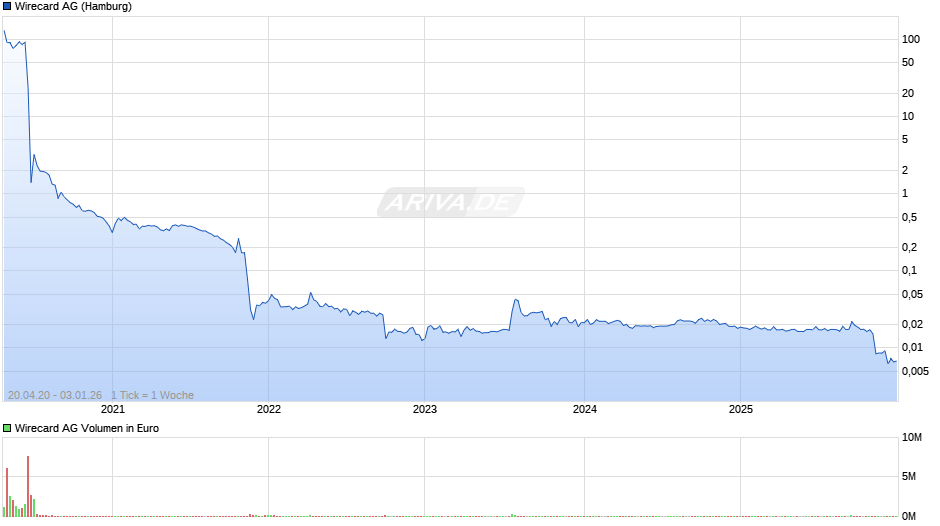 Wirecard Chart