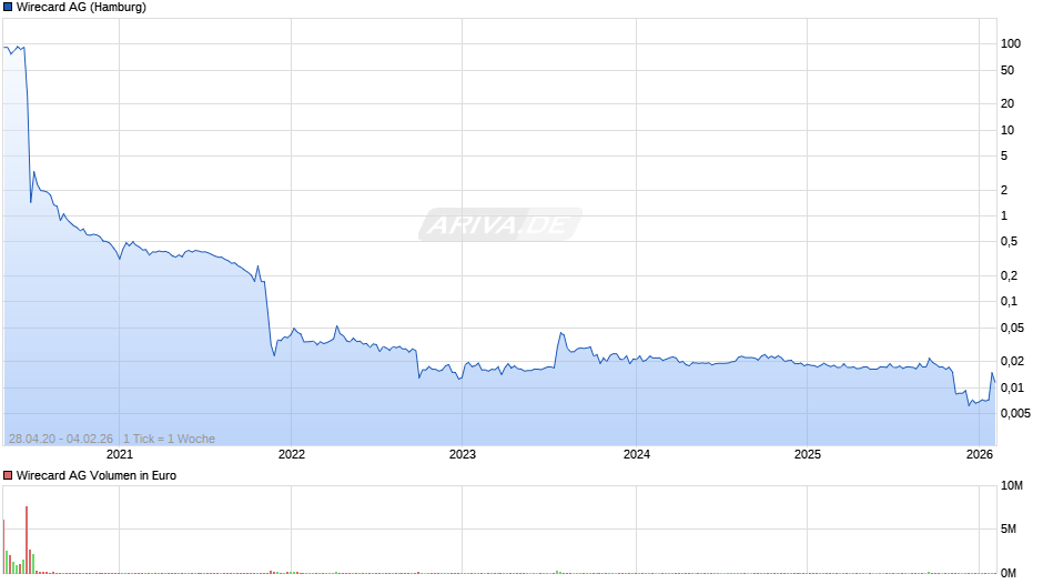 Wirecard Chart