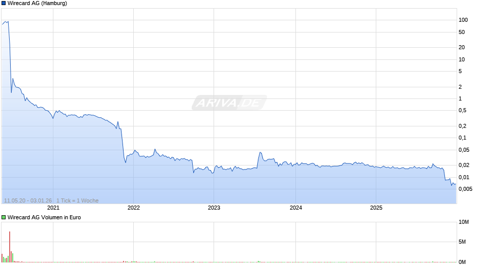 Wirecard Chart