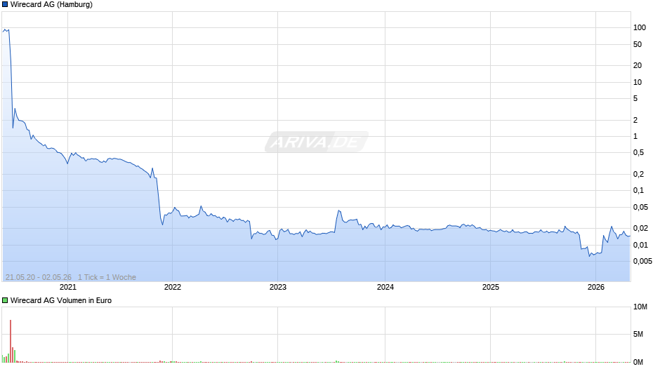 Wirecard Chart