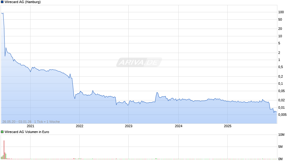 Wirecard Chart