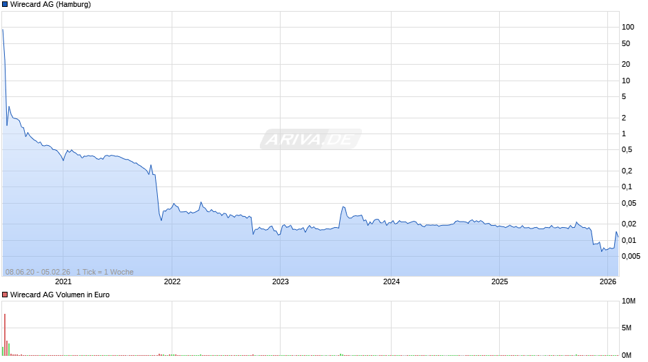 Wirecard Chart