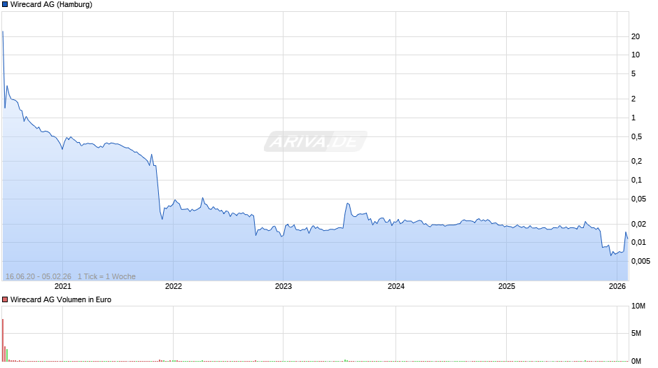 Wirecard Chart
