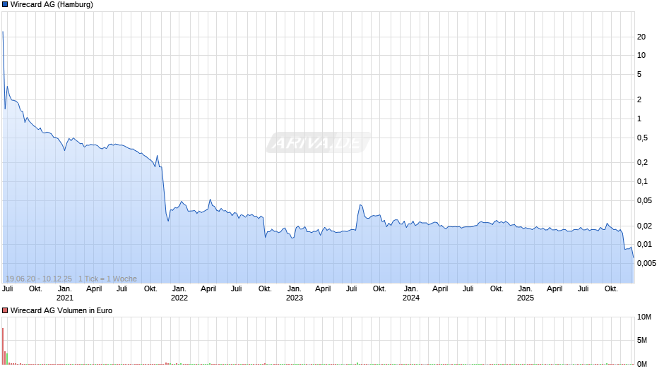 Wirecard Chart