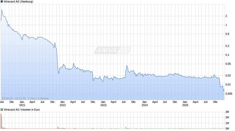 Wirecard Chart
