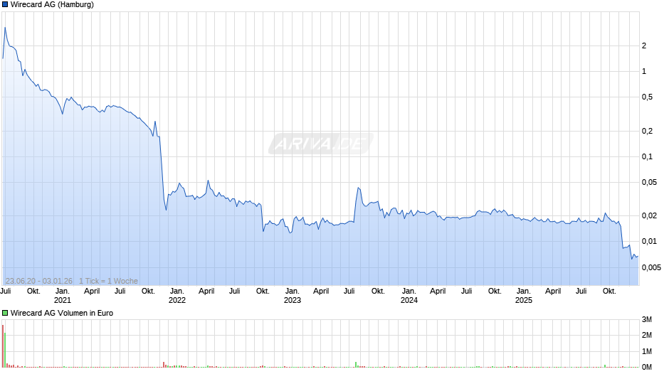 Wirecard Chart