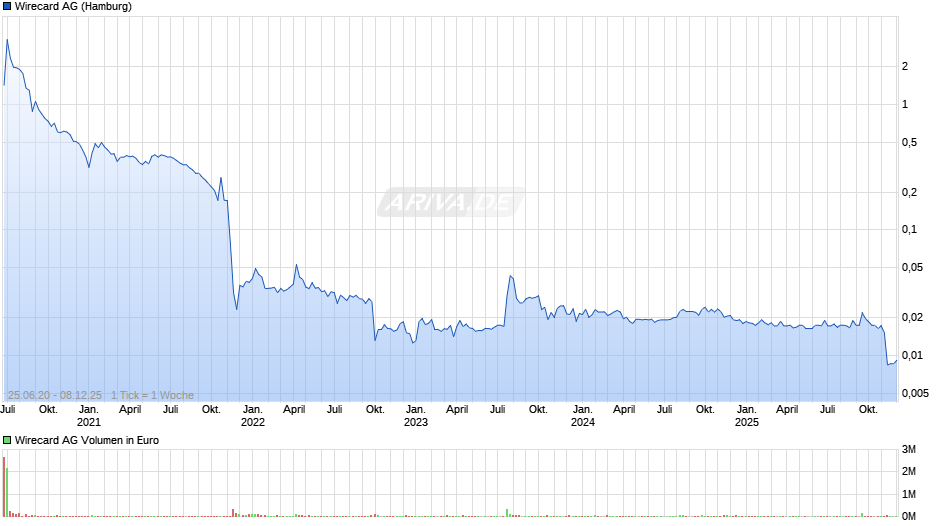 Wirecard Chart