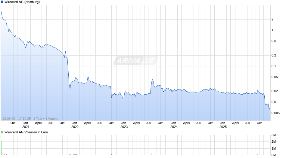 Wirecard Chart