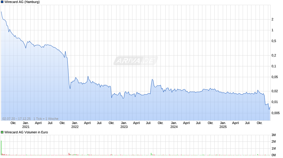 Wirecard Chart