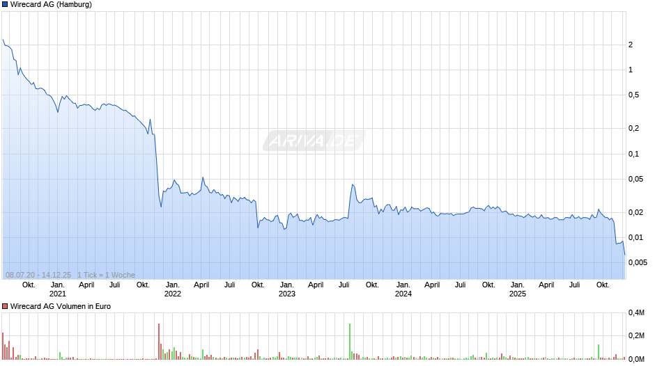 Wirecard Chart