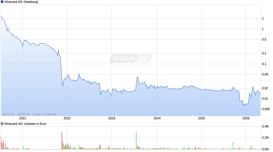 Wirecard Chart