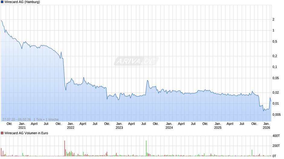 Wirecard Chart