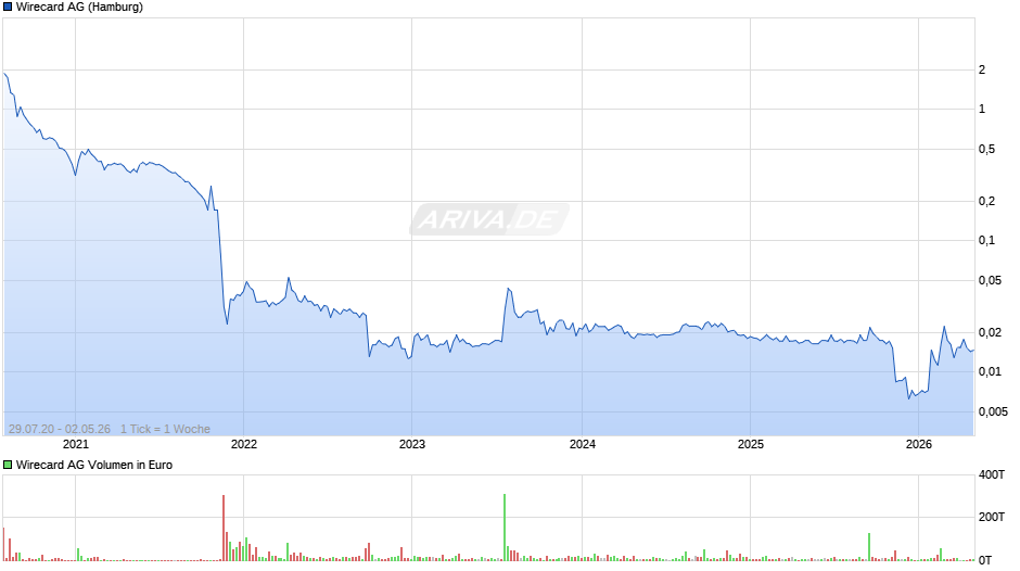 Wirecard Chart
