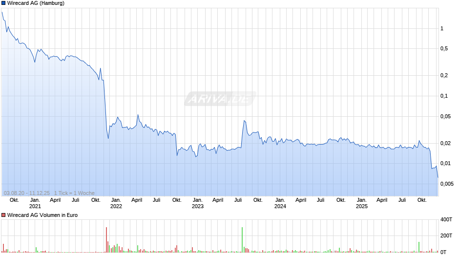 Wirecard Chart