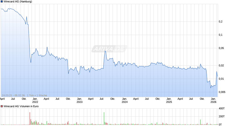Wirecard Chart