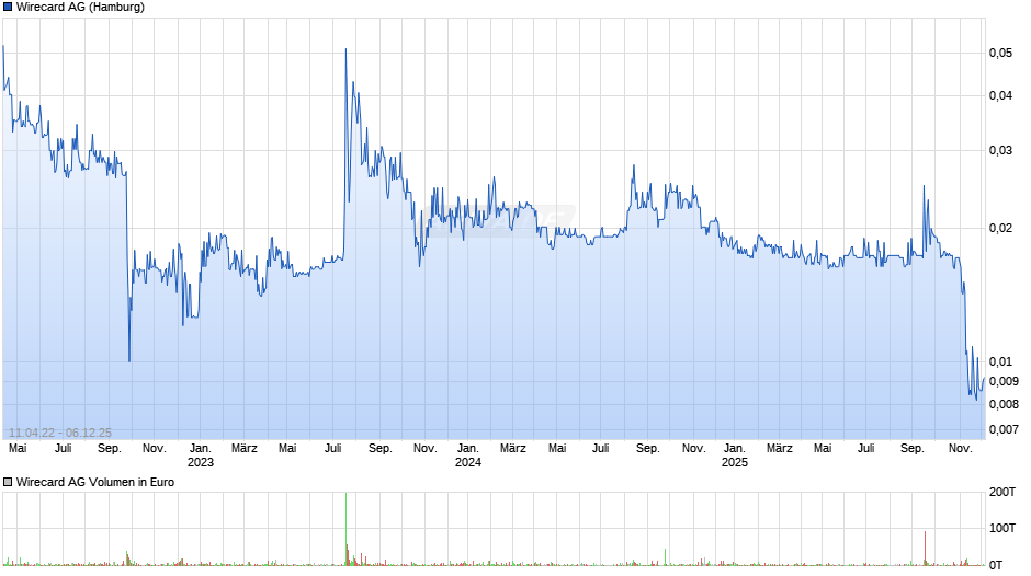 Wirecard Chart