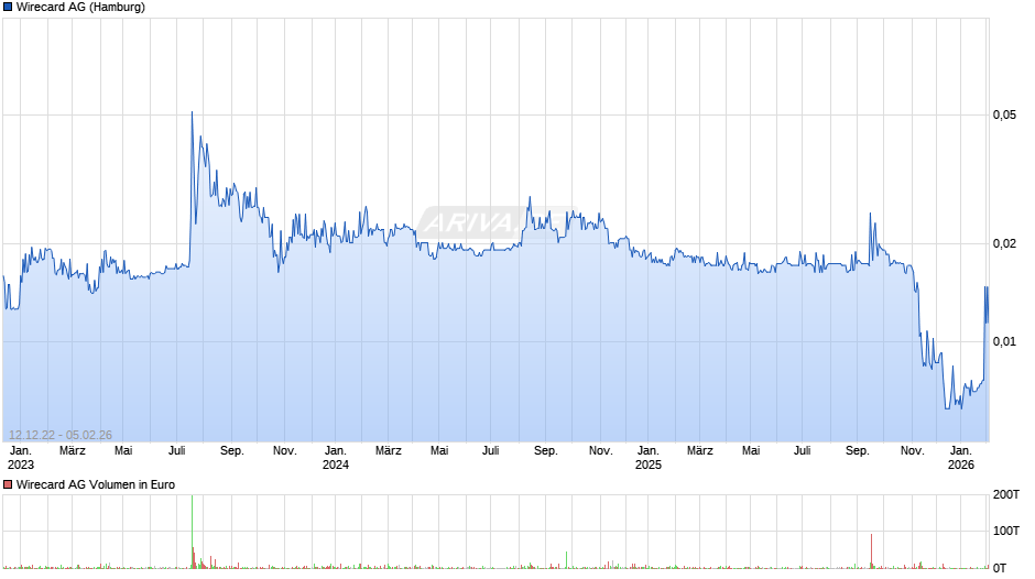Wirecard Chart