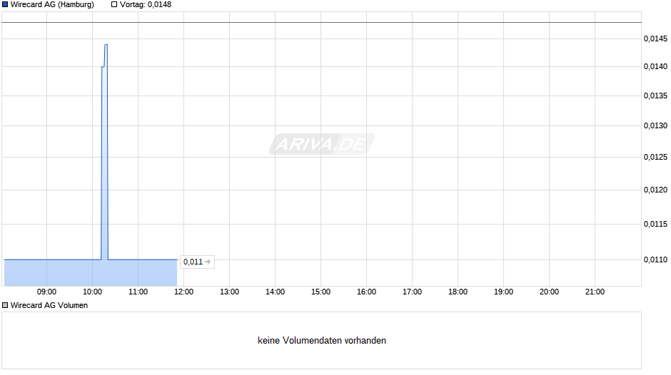 Wirecard Chart