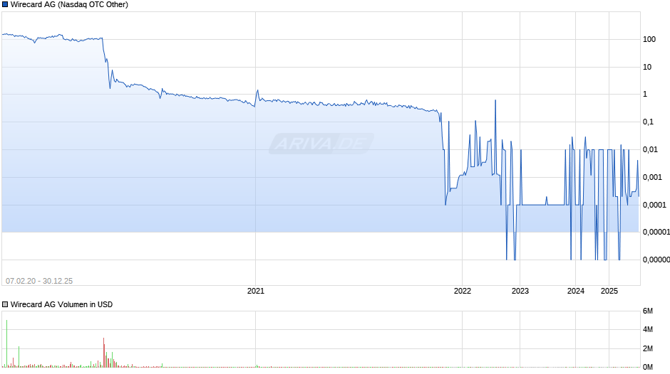 Wirecard Chart