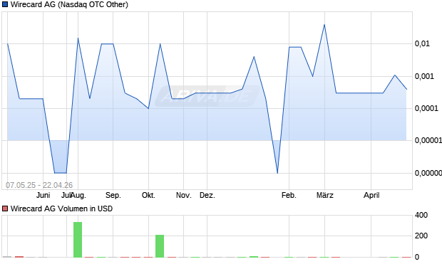 Wirecard Aktie Chart