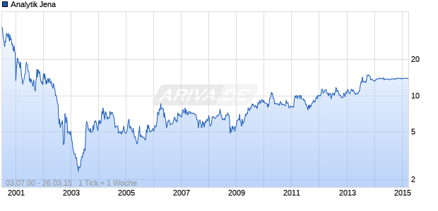 Analytik Jena Chart