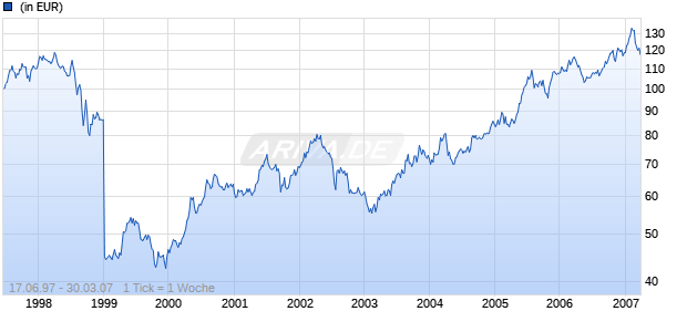 ACTIVEST US-REITS INH. D Chart