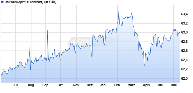 Performance des UniEuroKapital (WKN 972308, ISIN LU0046307343)