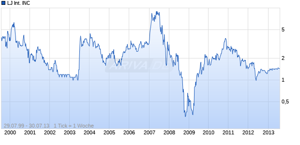 LJ International INC Chart