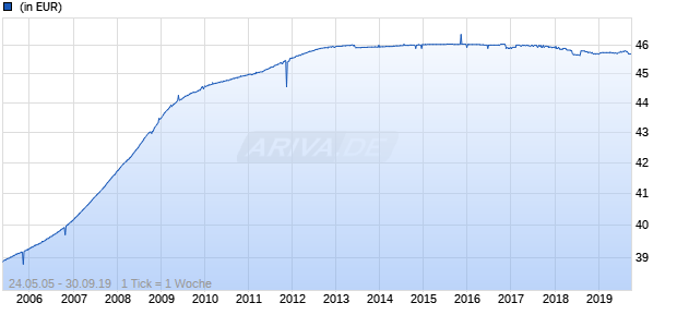 AL Trust Euro Cash Chart