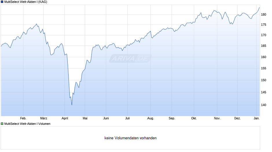 MultiSelect Welt-Aktien I Chart