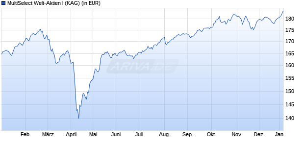 Performance des MultiSelect Welt-Aktien I (WKN 921156, ISIN LU0098504490)