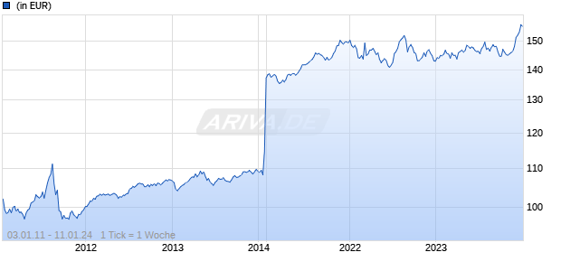 Swiss Re Global Chart