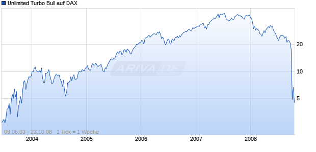 Unlimited Turbo Bull auf DAX [Commerzbank AG] Chart