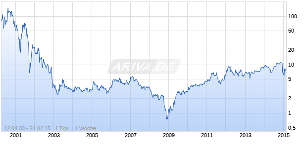 SABA SOFTWARE Chart