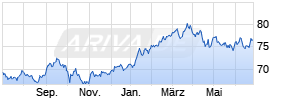 Allianz Fonds Japan A (EUR) Chart