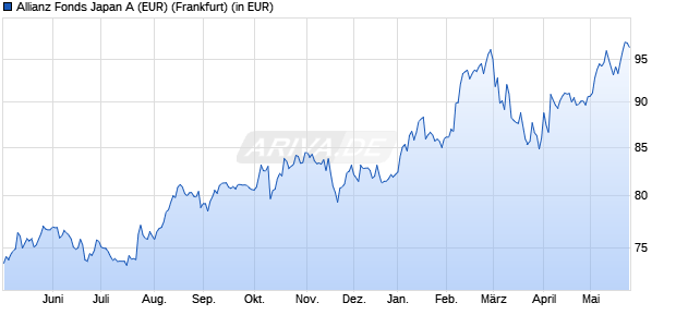 Performance des Allianz Fonds Japan A (EUR) (WKN 847511, ISIN DE0008475112)
