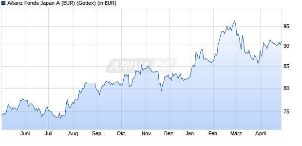 Performance des Allianz Fonds Japan A (EUR) (WKN 847511, ISIN DE0008475112)