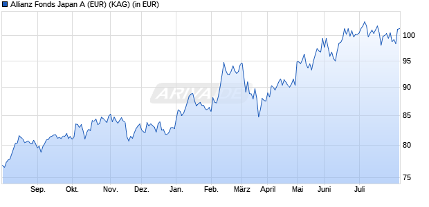 Performance des Allianz Fonds Japan A (EUR) (WKN 847511, ISIN DE0008475112)
