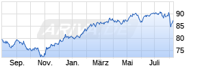 BlackRock Global Funds - Global Long-Horizon Equity A2 USD Chart