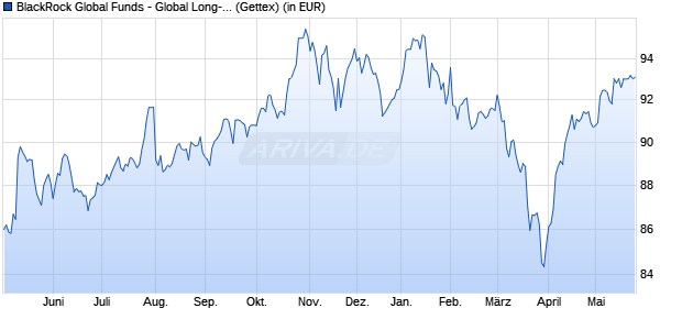 Performance des BlackRock Global Funds - Global Long-Horizon Equity A2 USD (WKN 971800, ISIN LU0011850046)