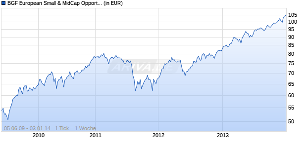 BGF European Small & MidCap Opportunities Fund Chart