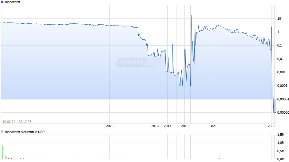 Alphaform Chart