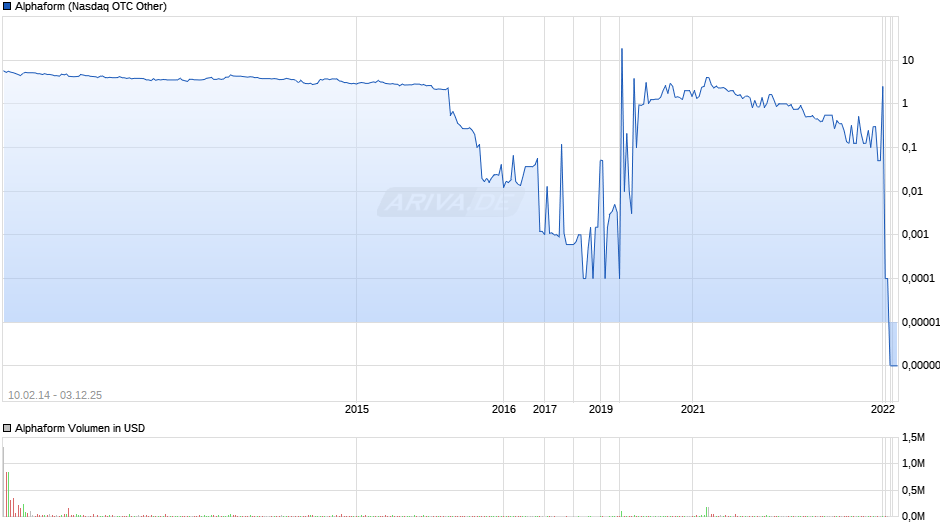 Alphaform Chart