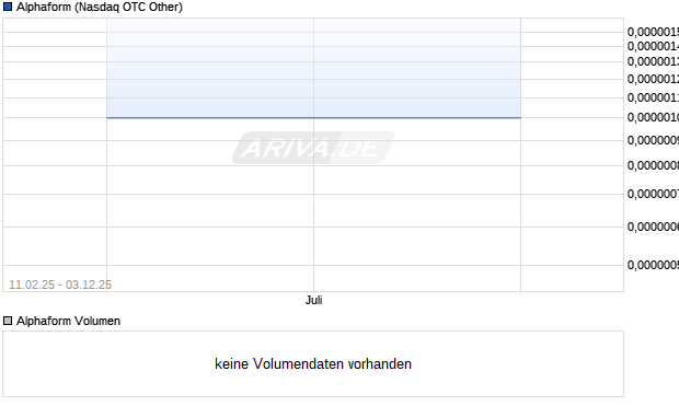 Alphaform Aktie Chart
