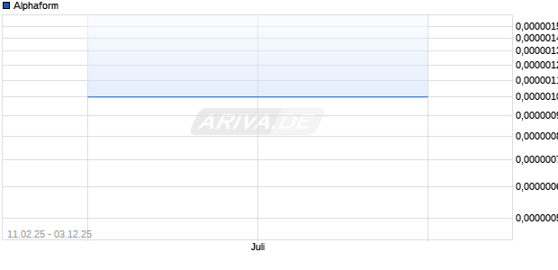 Alphaform Aktie Chart