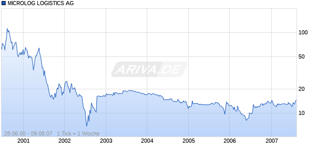 MICROLOG LOGISTICS AG Chart
