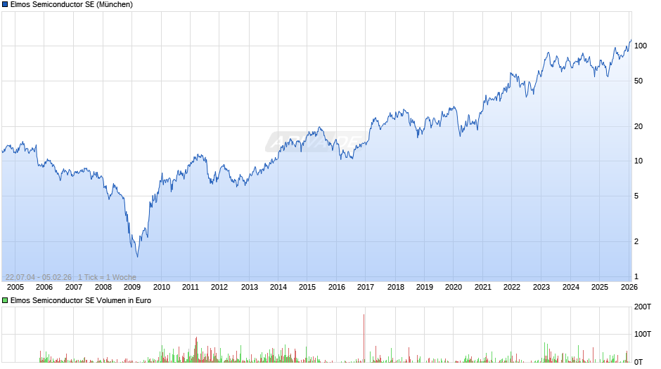 Elmos Semiconductor Chart