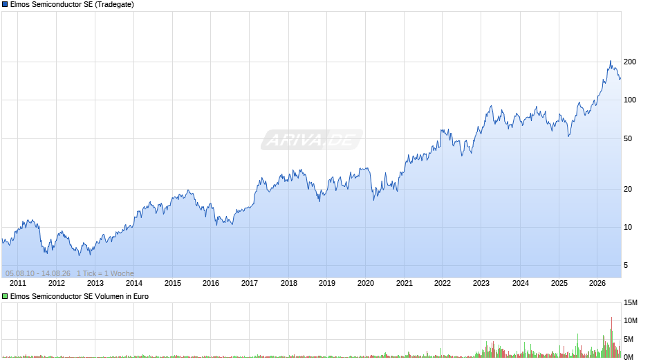 Elmos Semiconductor Chart