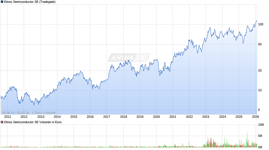 Elmos Semiconductor Chart